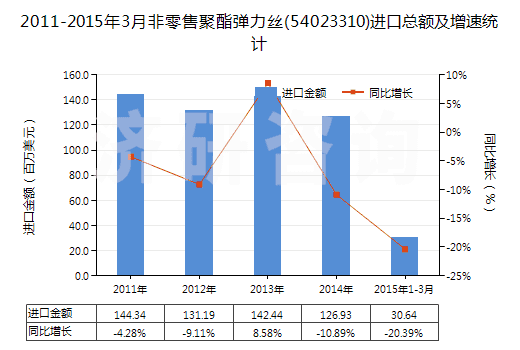 2011-2015年3月非零售聚酯彈力絲(54023310)進口總額及增速統(tǒng)計